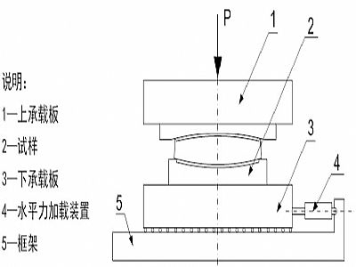 广灵县建筑摩擦摆隔震支座水平性能试验方法